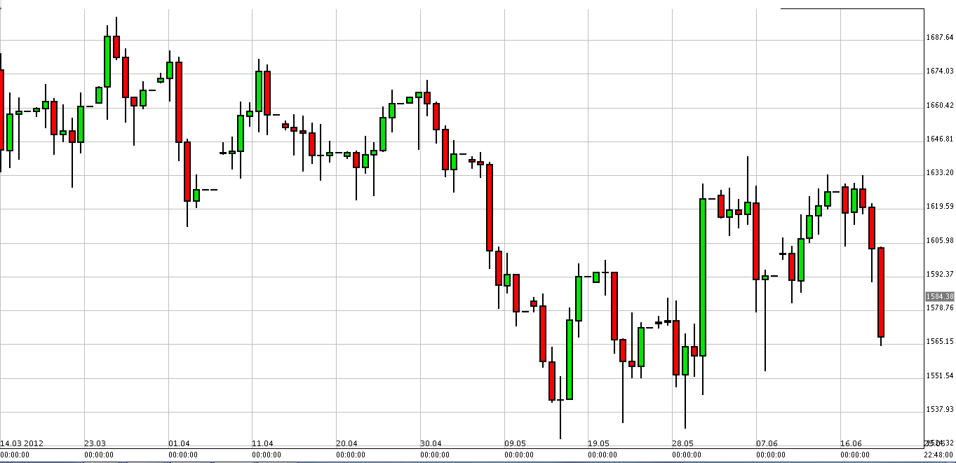 الرسم البياني لزوج الذهب مقابل الدولار الأمريكي الرسم البياني لزوج الذهب مقابل الدولار الأمريكي